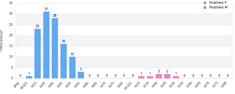 Age group distribution
