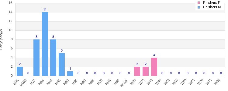 Age group distribution