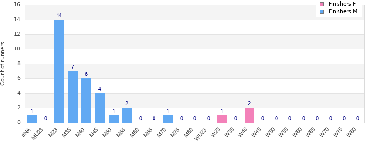 Age group distribution