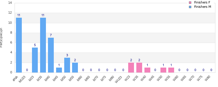 Age group distribution