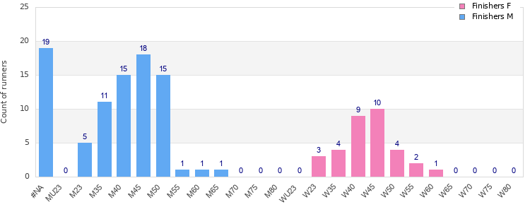 Age group distribution