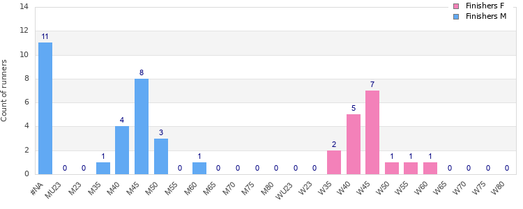 Age group distribution