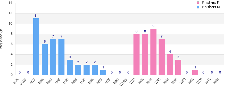 Age group distribution