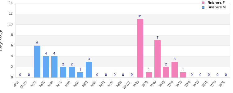 Age group distribution