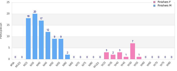 Age group distribution