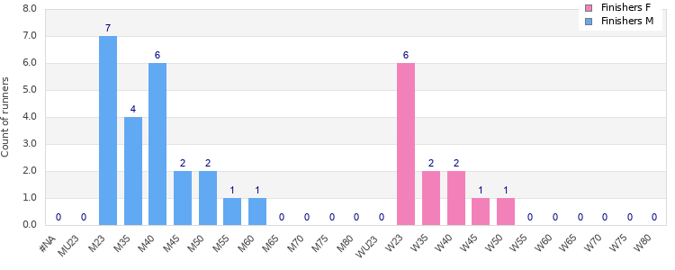 Age group distribution