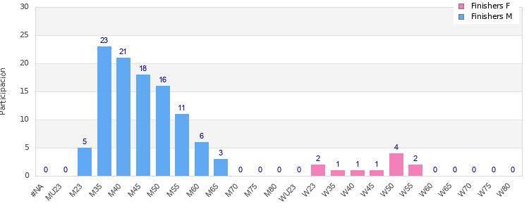 Age group distribution