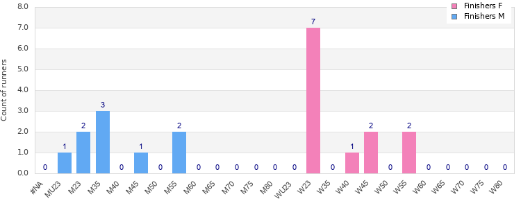 Age group distribution