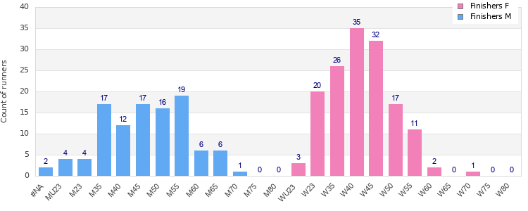 Age group distribution