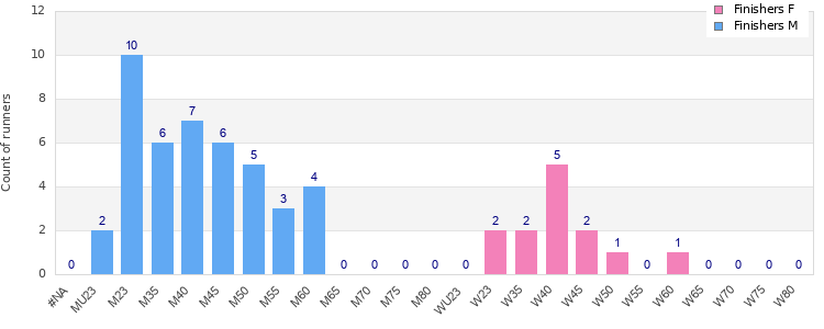 Age group distribution