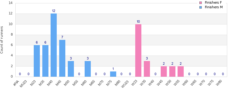 Age group distribution