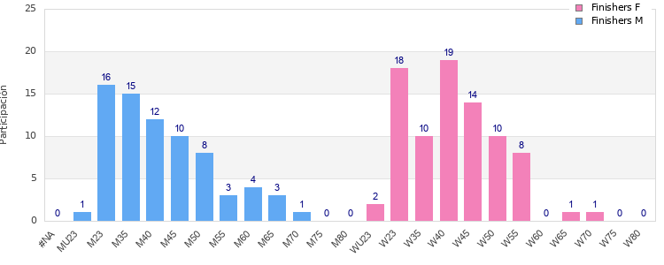 Age group distribution