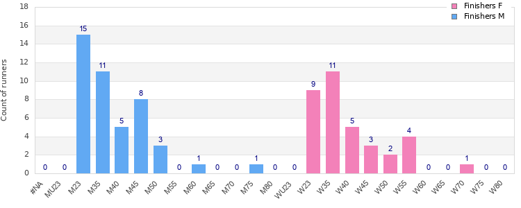 Age group distribution