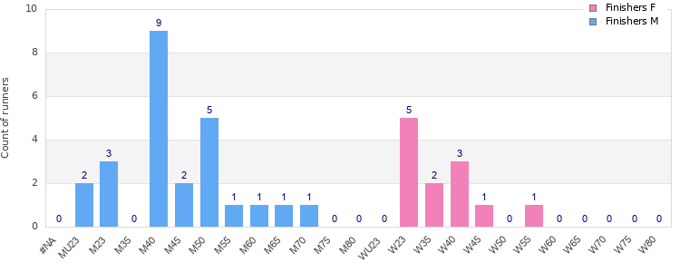 Age group distribution