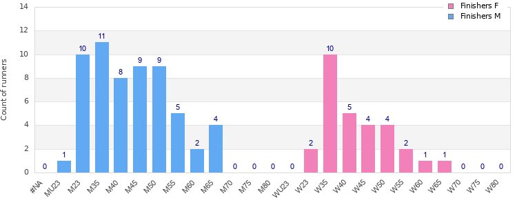 Age group distribution