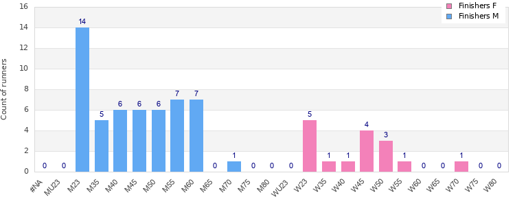 Age group distribution