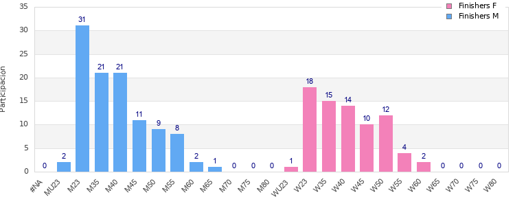 Age group distribution