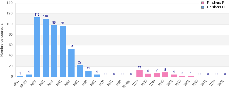 Age group distribution