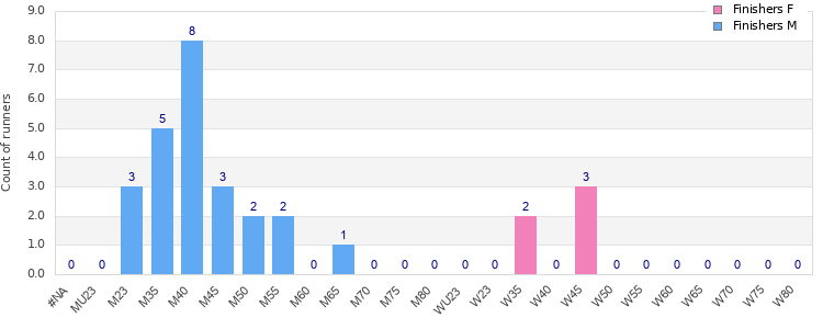 Age group distribution