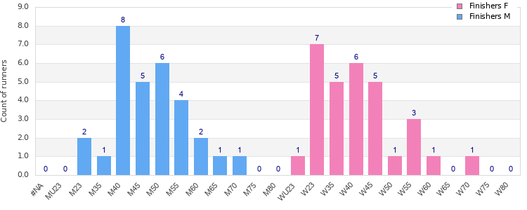 Age group distribution