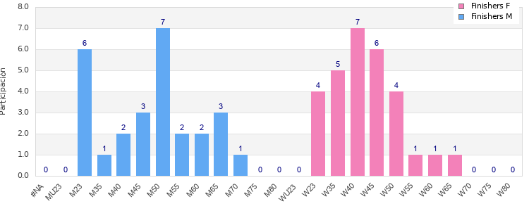 Age group distribution