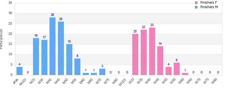 Age group distribution