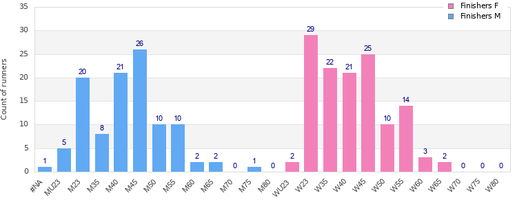 Age group distribution