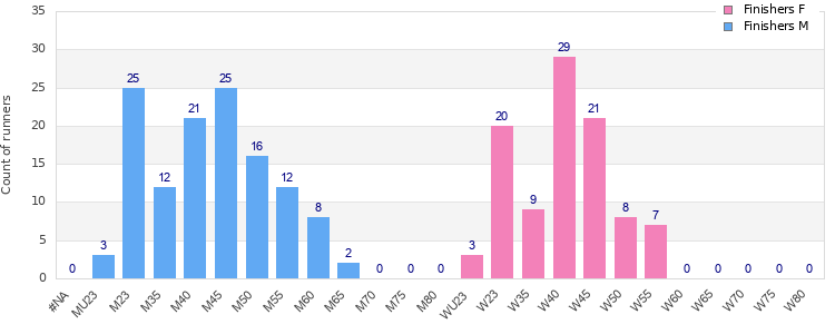 Age group distribution