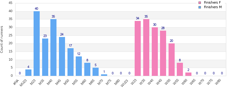 Age group distribution