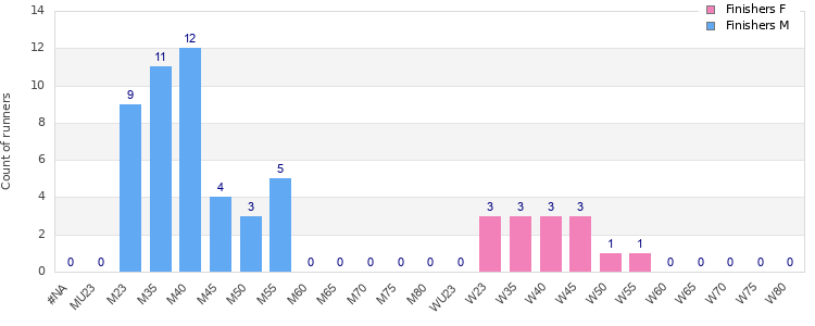 Age group distribution