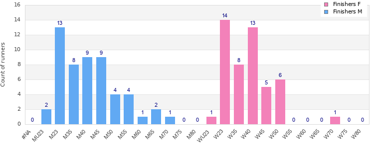 Age group distribution