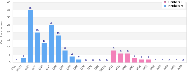 Age group distribution