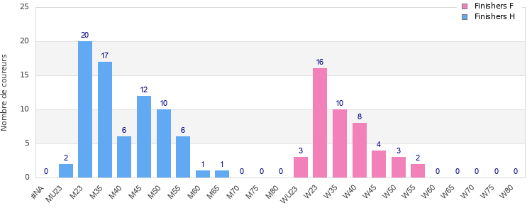 Age group distribution