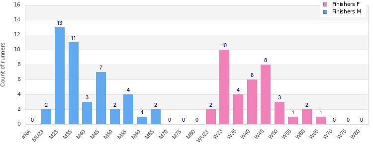 Age group distribution