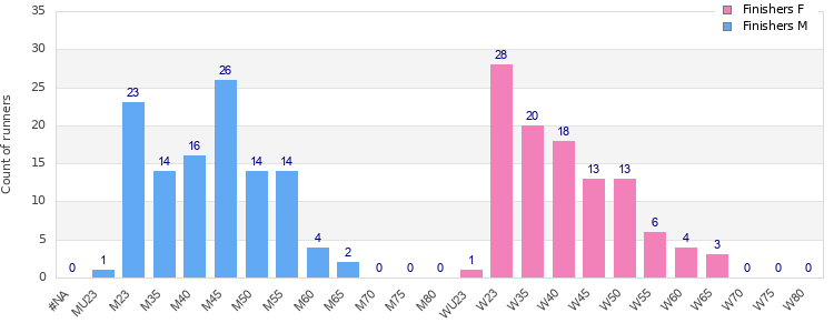 Age group distribution