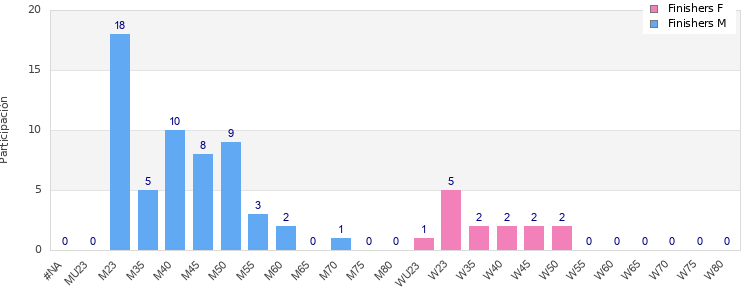 Age group distribution