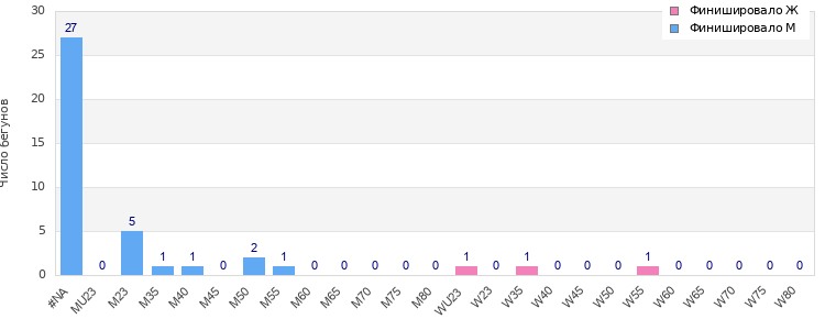 Age group distribution