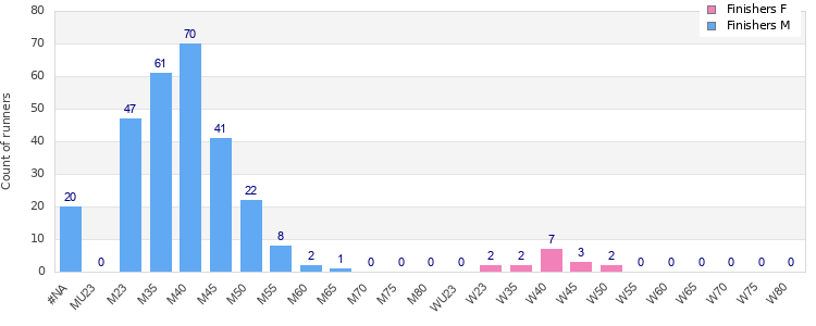 Age group distribution
