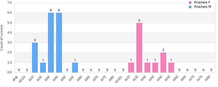 Age group distribution