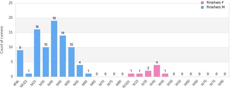 Age group distribution