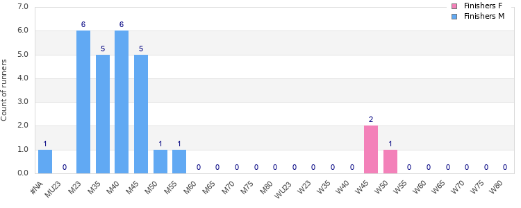 Age group distribution