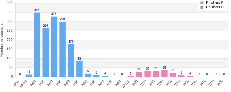 Age group distribution