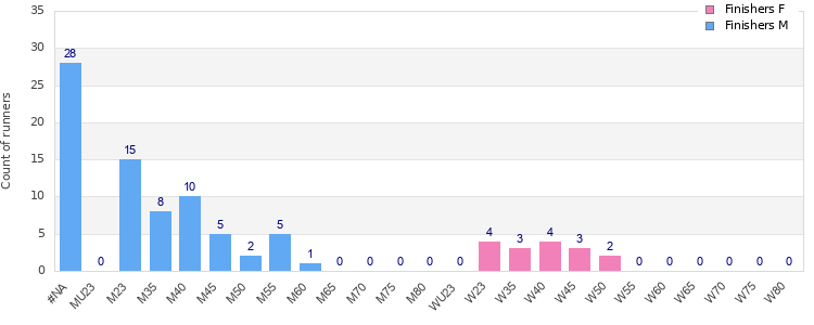 Age group distribution