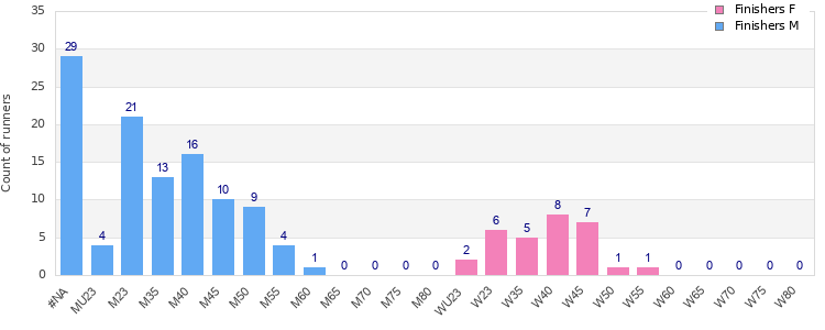 Age group distribution