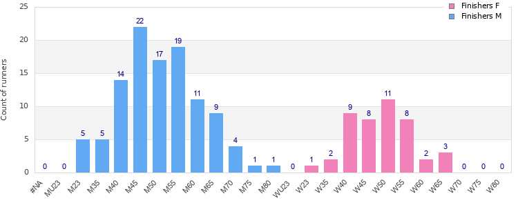 Age group distribution