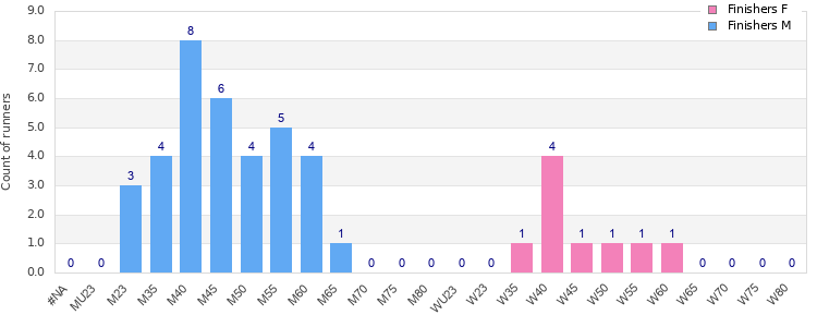 Age group distribution