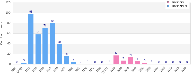 Age group distribution