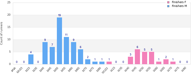 Age group distribution