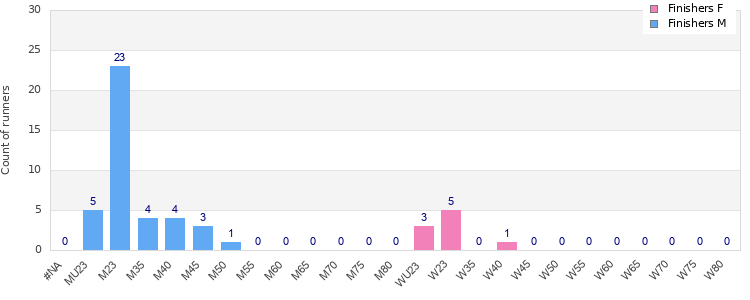 Age group distribution