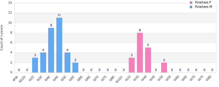 Age group distribution